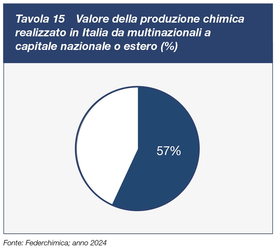Tavola 15 Valore della produzione chimica realizzato in Italia da multinazionali a capitale nazionale o estero